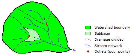 Watershed components Watershed components